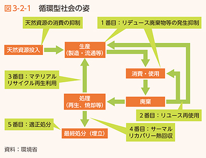 循環型社会の姿（環境省：環境白書より）