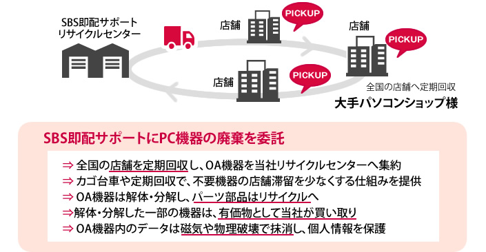 PC・OA機器廃棄処分事例